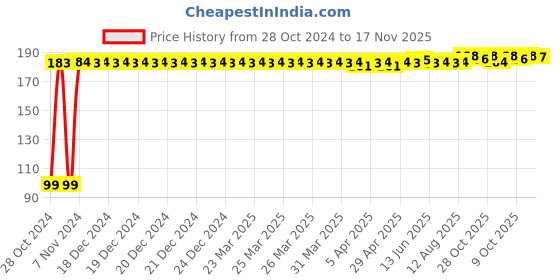 moglix.com Kozdiko 6 Pcs Tubeless Tyre Puncture Repair Kit for Toyota Camry, koz_1258 kozdiko Price History Graph from 28 Oct 2024 to 17 Nov 2025