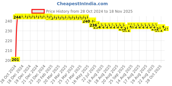 moglix.com Kozdiko 6 Pcs Tubeless Tyre Puncture Repair Kit for Toyota Corolla, koz_51624 kozdiko Price History Graph from 28 Oct 2024 to 18 Nov 2025