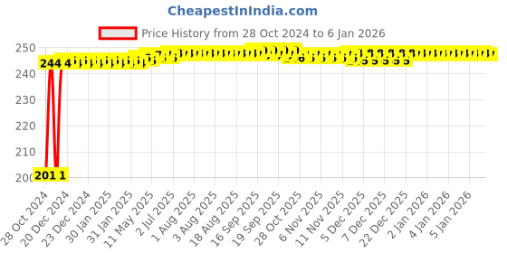 moglix.com Kozdiko 6 Pcs Tubeless Tyre Puncture Repair Kit for Toyota Etios Liva, koz_52599 kozdiko Price History Graph from 28 Oct 2024 to 18 Nov 2025