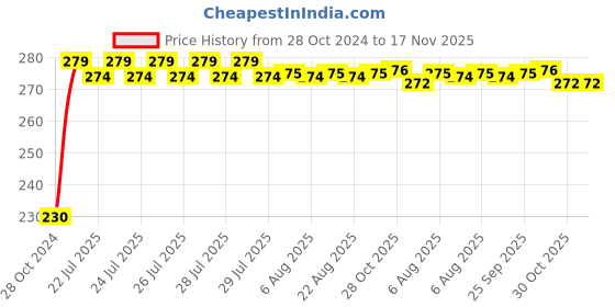 moglix.com Kozdiko 6 Pcs Tubeless Tyre Puncture Repair Kit for Toyota Qualis, koz_1271 kozdiko Price History Graph from 28 Oct 2024 to 17 Nov 2025