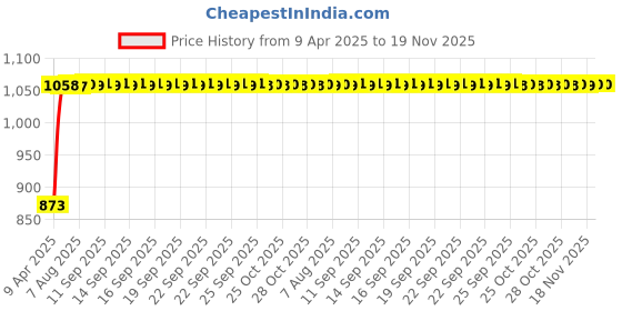 moglix.com Kozdiko 6000kg 10mm Steel Towing Cable Rope &a; Beige Car Cushion Pillow Combo kozdiko Price History Graph from 9 Apr 2025 to 18 Nov 2025