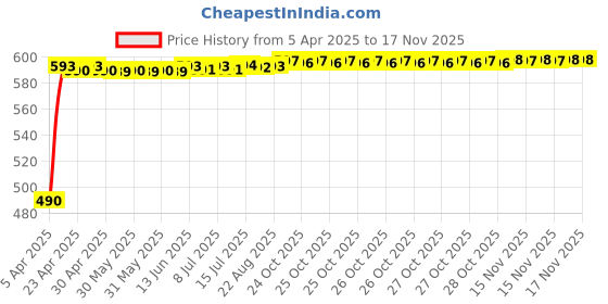 moglix.com Kozdiko 6000kg 10mm Steel Towing Cable Rope &a; Dash Board Clock Combo kozdiko Price History Graph from 5 Apr 2025 to 16 Nov 2025