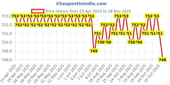 moglix.com Kozdiko 6000kg Alloy Steel Towing Cable Rope &a; Car Double Hook Headrest Luggage Holder Combo kozdiko Price History Graph from 23 Apr 2025 to 18 Nov 2025