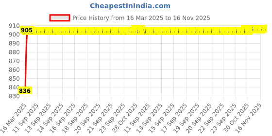 moglix.com Kozdiko 6204 4 Pcs PVC &a; Rubber Smoke Black Car Mat Set for Datsun Go kozdiko Price History Graph from 16 Mar 2025 to 15 Nov 2025