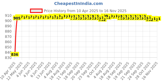 moglix.com Kozdiko 6204 4 Pcs PVC &a; Rubber Smoke Black Car Mat Set for Honda CRV kozdiko Price History Graph from 10 Apr 2025 to 16 Nov 2025