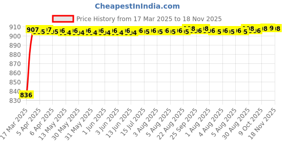 moglix.com Kozdiko 6204 4 Pcs PVC &a; Rubber Smoke Black Car Mat Set for Hyundai I20 kozdiko Price History Graph from 17 Mar 2025 to 18 Nov 2025