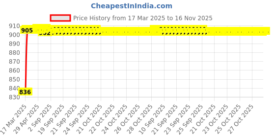 moglix.com Kozdiko 6204 4 Pcs PVC &a; Rubber Smoke Black Car Mat Set for Land Cruiser kozdiko Price History Graph from 17 Mar 2025 to 16 Nov 2025