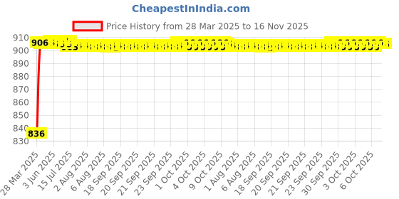 moglix.com Kozdiko 6204 4 Pcs PVC &a; Rubber Smoke Black Car Mat Set for Maruti Alto 800 kozdiko Price History Graph from 28 Mar 2025 to 16 Nov 2025