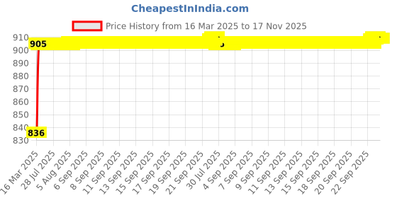moglix.com Kozdiko 6204 4 Pcs PVC &a; Rubber Smoke Black Car Mat Set for Maruti Suzuki Gpysy kozdiko Price History Graph from 16 Mar 2025 to 17 Nov 2025