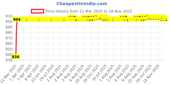 moglix.com Kozdiko 6204 4 Pcs PVC &a; Rubber Smoke Black Car Mat Set for Maruti Suzuki Old Swift Dzire kozdiko Price History Graph from 21 Mar 2025 to 17 Nov 2025