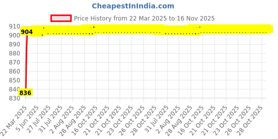 moglix.com Kozdiko 6204 4 Pcs PVC &a; Rubber Smoke Black Car Mat Set for Maruti Suzuki WagonR Stingray kozdiko Price History Graph from 22 Mar 2025 to 16 Nov 2025