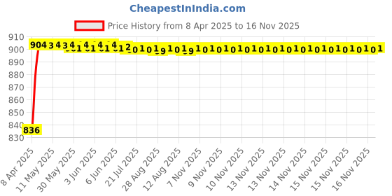 moglix.com Kozdiko 6204 4 Pcs PVC &a; Rubber Smoke Black Car Mat Set for Skoda Yeti kozdiko Price History Graph from 8 Apr 2025 to 15 Nov 2025