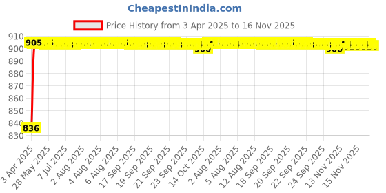 moglix.com Kozdiko 6204 4 Pcs PVC &a; Rubber Smoke Black Car Mat Set for Tata Safari kozdiko Price History Graph from 3 Apr 2025 to 16 Nov 2025