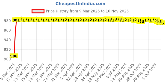 moglix.com Kozdiko 6204 4 Pcs Rubber &a; PVC Smoke Car Foot Mat Set for Audi A4 kozdiko Price History Graph from 9 Mar 2025 to 16 Nov 2025