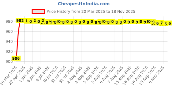 moglix.com Kozdiko 6204 4 Pcs Rubber &a; PVC Smoke Car Foot Mat Set for BMW X5 kozdiko Price History Graph from 20 Mar 2025 to 17 Nov 2025