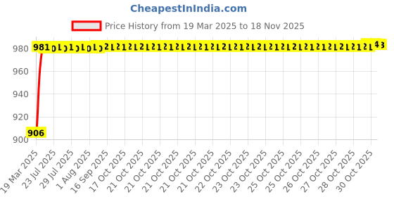 moglix.com Kozdiko 6204 4 Pcs Rubber &a; PVC Smoke Car Foot Mat Set for Jaguar XE kozdiko Price History Graph from 19 Mar 2025 to 17 Nov 2025