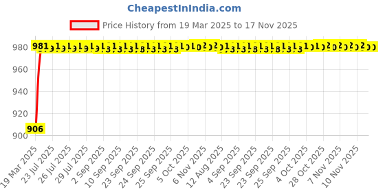 moglix.com Kozdiko 6204 4 Pcs Rubber &a; PVC Smoke Car Foot Mat Set for Mahindra TUV 300 kozdiko Price History Graph from 19 Mar 2025 to 16 Nov 2025