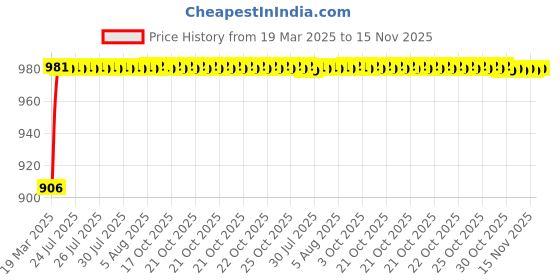 moglix.com Kozdiko 6204 4 Pcs Rubber &a; PVC Smoke Car Foot Mat Set for Maruti Suzuki Swift Dzire 2017 kozdiko Price History Graph from 19 Mar 2025 to 15 Nov 2025