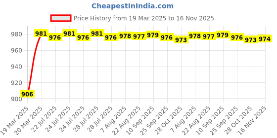 moglix.com Kozdiko 6204 4 Pcs Rubber &a; PVC Smoke Car Foot Mat Set for Tata Indica Vista kozdiko Price History Graph from 19 Mar 2025 to 16 Nov 2025