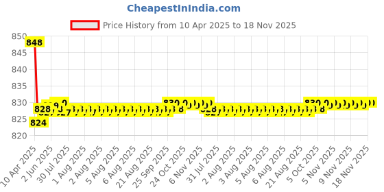 moglix.com Kozdiko 6204 4 Pcs Rubber &a; PVC Smoke Car Foot Mat Set for Tata Punch kozdiko Price History Graph from 10 Apr 2025 to 17 Nov 2025