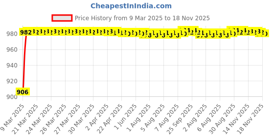 moglix.com Kozdiko 6204 4 Pcs Rubber &a; PVC Smoke Car Foot Mat Set for Tata Sumo Grand kozdiko Price History Graph from 9 Mar 2025 to 17 Nov 2025