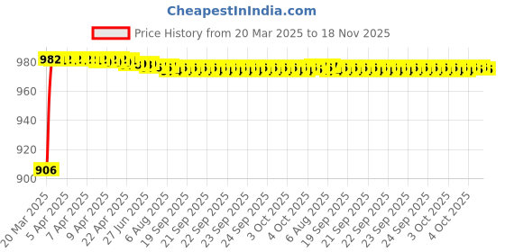 moglix.com Kozdiko 6204 4 Pcs Rubber &a; PVC Smoke Car Foot Mat Set for Toyota Innova kozdiko Price History Graph from 20 Mar 2025 to 18 Nov 2025