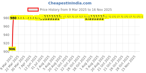 moglix.com Kozdiko 6204 4 Pcs Rubber &a; PVC White Car Foot Mat Set for Honda Amaze 2018 kozdiko Price History Graph from 9 Mar 2025 to 16 Nov 2025