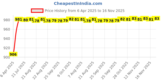 moglix.com Kozdiko 6204 4 Pcs Rubber &a; PVC White Car Foot Mat Set for Maruti Suzuki Old Swift kozdiko Price History Graph from 6 Apr 2025 to 16 Nov 2025