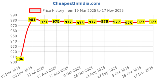 moglix.com Kozdiko 6204 4 Pcs Rubber &a; PVC White Car Foot Mat Set for Mercedes Benz CLS kozdiko Price History Graph from 19 Mar 2025 to 16 Nov 2025