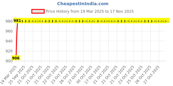 moglix.com Kozdiko 6204 4 Pcs Rubber &a; PVC White Car Foot Mat Set for Tata Aria kozdiko Price History Graph from 19 Mar 2025 to 17 Nov 2025