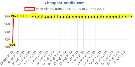moglix.com Kozdiko 6204 4 Pcs Rubber &a; PVC White Car Foot Mat Set for Toyota Camry kozdiko Price History Graph from 12 Mar 2025 to 18 Nov 2025