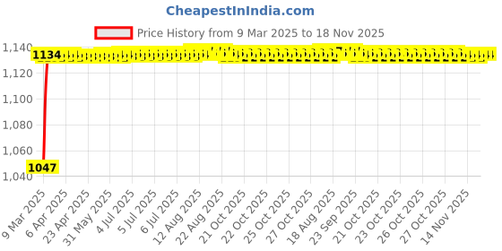 moglix.com Kozdiko 6205 5 Pcs Rubber &a; PVC Clear Car Foot Mat Set for Chevrolet Optra kozdiko Price History Graph from 9 Mar 2025 to 18 Nov 2025