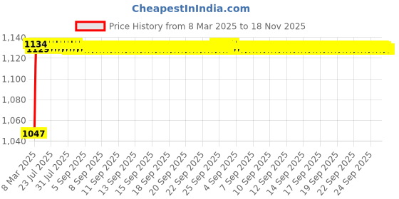 moglix.com Kozdiko 6205 5 Pcs Rubber &a; PVC Clear Car Foot Mat Set for Jeep Compass kozdiko Price History Graph from 8 Mar 2025 to 18 Nov 2025