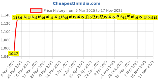 moglix.com Kozdiko 6205 5 Pcs Rubber &a; PVC Smoke Car Foot Mat for Chevrolet UVA kozdiko Price History Graph from 9 Mar 2025 to 17 Nov 2025