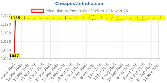 moglix.com Kozdiko 6205 5 Pcs Rubber &a; PVC Smoke Car Foot Mat for Mahindra Nuvo Sport kozdiko Price History Graph from 9 Mar 2025 to 17 Nov 2025