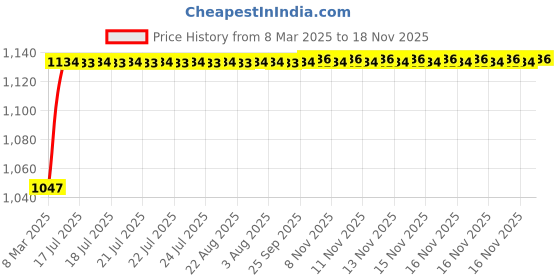 moglix.com Kozdiko 6205 5 Pcs Rubber &a; PVC Smoke Car Foot Mat for Maruti Suzuki Celerio kozdiko Price History Graph from 8 Mar 2025 to 18 Nov 2025