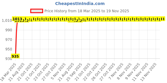 moglix.com Kozdiko 6205 5 Pcs Rubber &a; PVC Smoke Car Foot Mat Set for Audi A4 kozdiko Price History Graph from 18 Mar 2025 to 17 Nov 2025