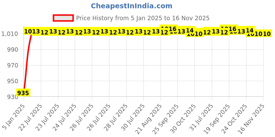 moglix.com Kozdiko 6205 5 Pcs Rubber &a; PVC Smoke Car Foot Mat Set for Chevrolet Enjoy kozdiko Price History Graph from 5 Jan 2025 to 16 Nov 2025