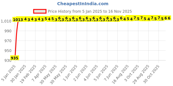 moglix.com Kozdiko 6205 5 Pcs Rubber &a; PVC Smoke Car Foot Mat Set for Chevrolet Sail Uva kozdiko Price History Graph from 5 Jan 2025 to 15 Nov 2025