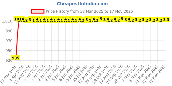 moglix.com Kozdiko 6205 5 Pcs Rubber &a; PVC Smoke Car Foot Mat Set for Honda D-Tec (2020-Present) kozdiko Price History Graph from 18 Mar 2025 to 17 Nov 2025