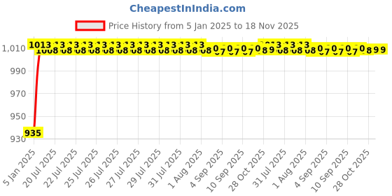 moglix.com Kozdiko 6205 5 Pcs Rubber &a; PVC Smoke Car Foot Mat Set for Hyundai Santafe kozdiko Price History Graph from 5 Jan 2025 to 17 Nov 2025