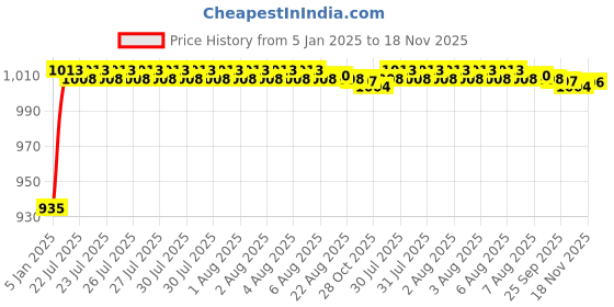 moglix.com Kozdiko 6205 5 Pcs Rubber &a; PVC Smoke Car Foot Mat Set for Maruti Suzuki 800 kozdiko Price History Graph from 5 Jan 2025 to 18 Nov 2025
