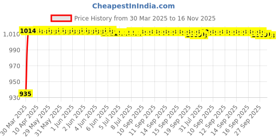 moglix.com Kozdiko 6205 5 Pcs Rubber &a; PVC Smoke Car Foot Mat Set for Renault Duster kozdiko Price History Graph from 30 Mar 2025 to 15 Nov 2025