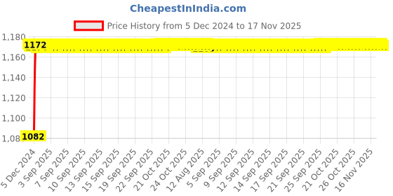moglix.com Kozdiko 6255 5 Pcs Rubber &a; PVC Beige Car Foot Mat Set for Audi TT kozdiko Price History Graph from 5 Dec 2024 to 17 Nov 2025