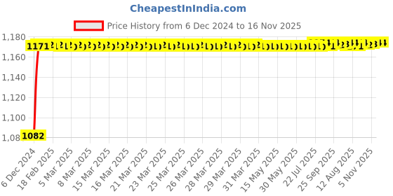 moglix.com Kozdiko 6255 5 Pcs Rubber &a; PVC Beige Car Foot Mat Set for BMW 3 Series kozdiko Price History Graph from 6 Dec 2024 to 16 Nov 2025