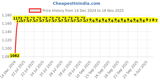 moglix.com Kozdiko 6255 5 Pcs Rubber &a; PVC Beige Car Foot Mat Set for Chevrolet Aveo kozdiko Price History Graph from 14 Dec 2024 to 17 Nov 2025