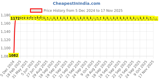 moglix.com Kozdiko 6255 5 Pcs Rubber &a; PVC Beige Car Foot Mat Set for Chevrolet Sail Hatchback kozdiko Price History Graph from 5 Dec 2024 to 17 Nov 2025