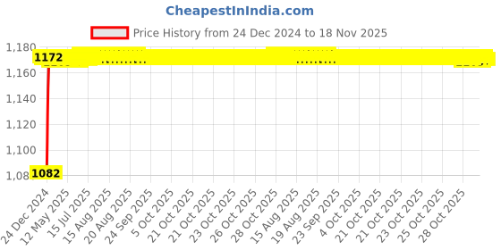 moglix.com Kozdiko 6255 5 Pcs Rubber &a; PVC Beige Car Foot Mat Set for Datsun Go kozdiko Price History Graph from 24 Dec 2024 to 18 Nov 2025