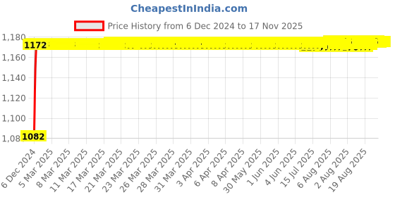 moglix.com Kozdiko 6255 5 Pcs Rubber &a; PVC Beige Car Foot Mat Set for Fiat Punto kozdiko Price History Graph from 6 Dec 2024 to 17 Nov 2025