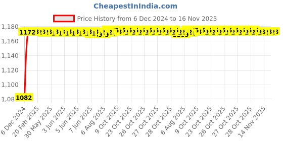 moglix.com Kozdiko 6255 5 Pcs Rubber &a; PVC Beige Car Foot Mat Set for Fiat Punto Evo kozdiko Price History Graph from 6 Dec 2024 to 16 Nov 2025